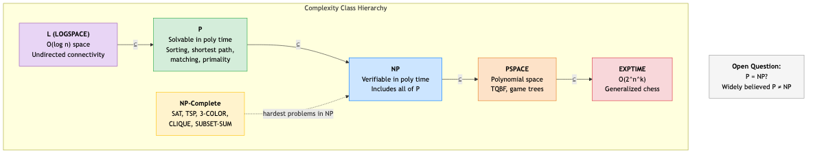 Complexity class hierarchy — P, NP, PSPACE, EXPTIME