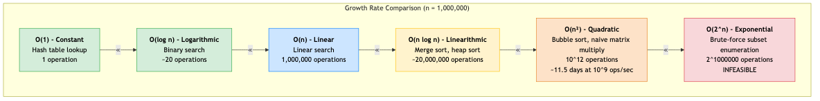 Visual comparison of growth rates — O(1) through O(2^n)