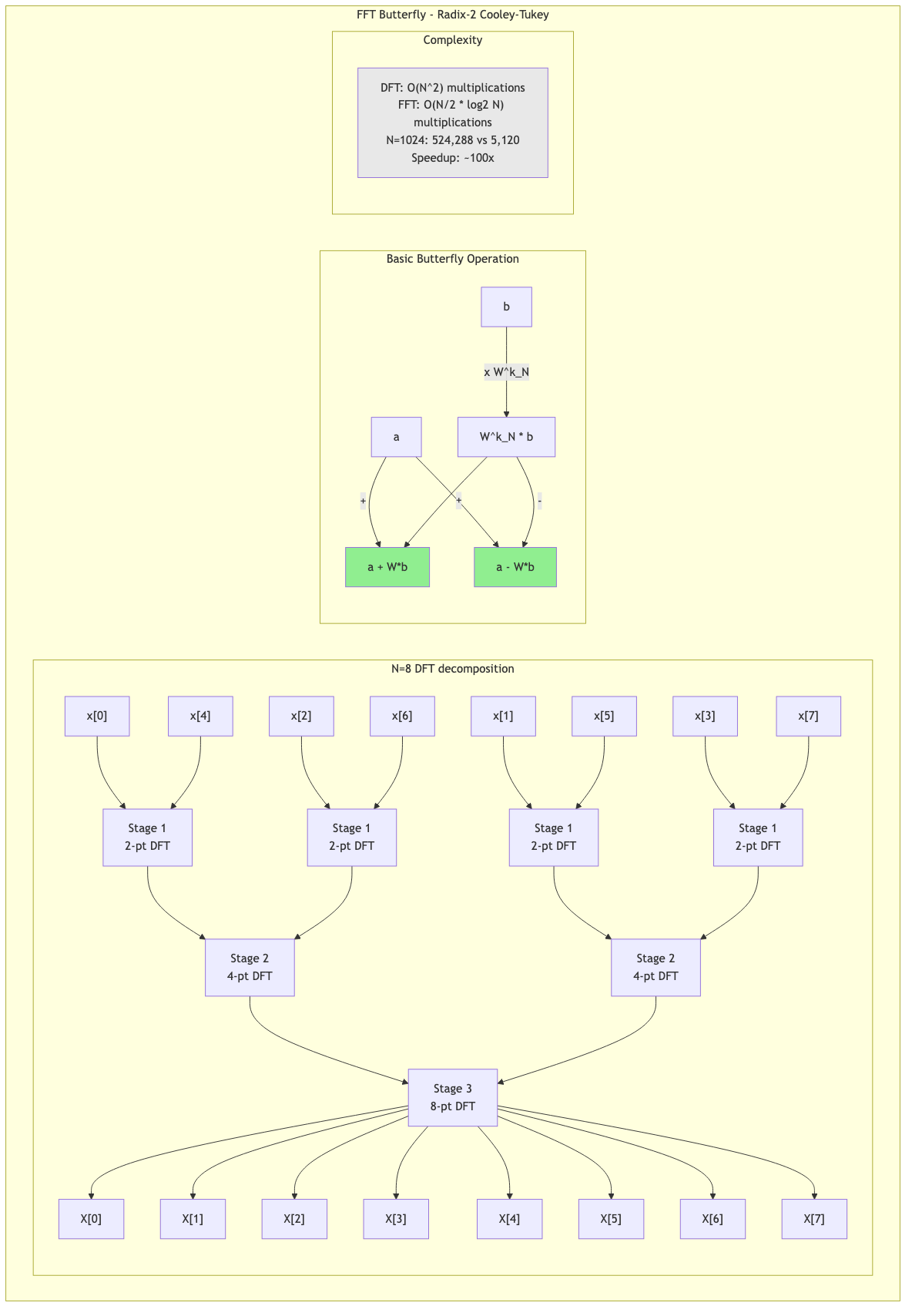 FFT butterfly structure