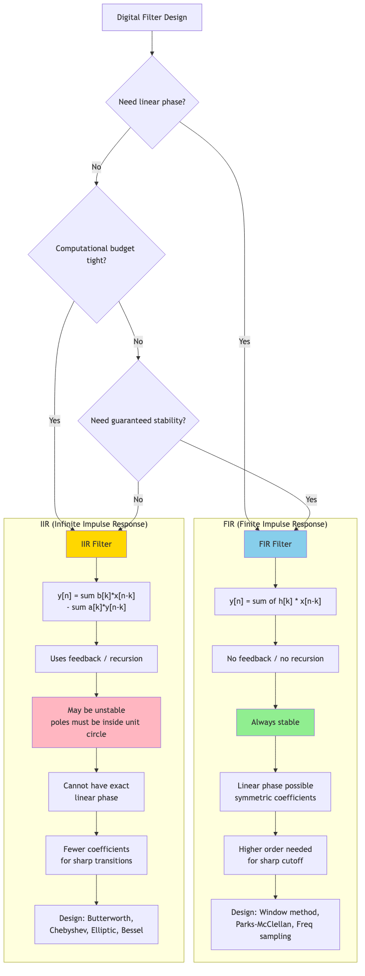 FIR vs IIR filter comparison flowchart