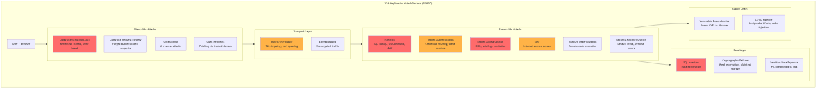 Web application attack surface