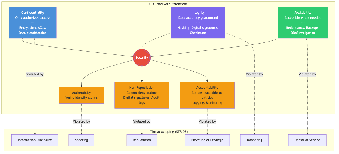 CIA triad with extensions