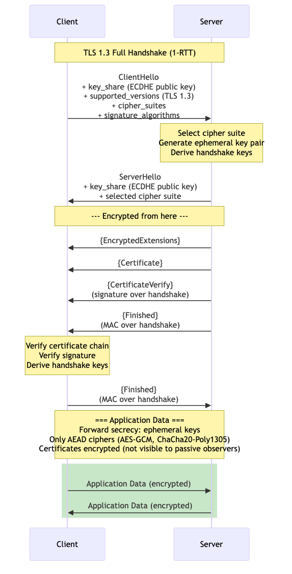 TLS 1.3 handshake flow