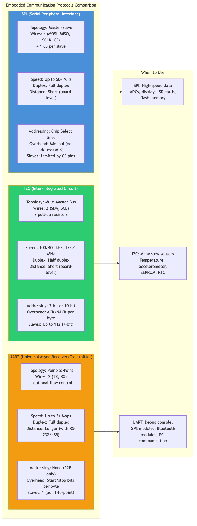 SPI vs I2C vs UART comparison