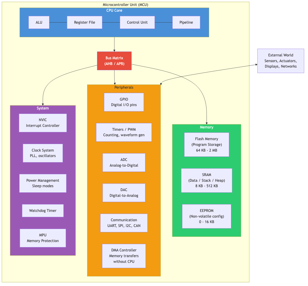 MCU block diagram
