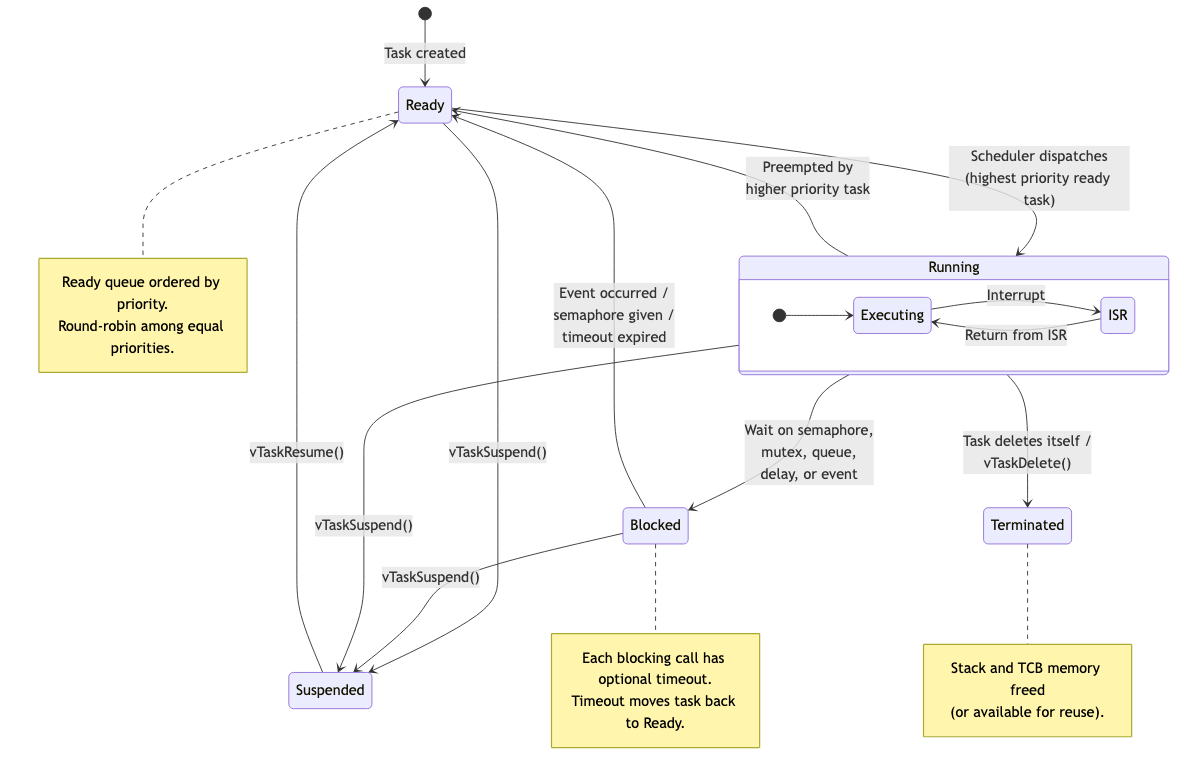 RTOS task state machine