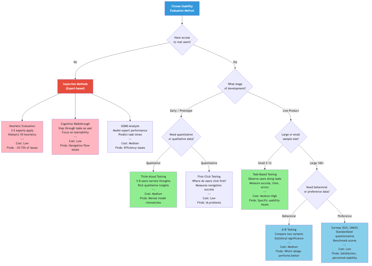 Usability testing methods decision tree