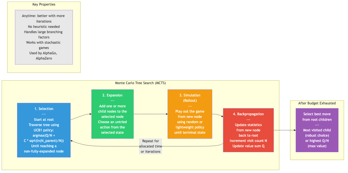 MCTS algorithm phases