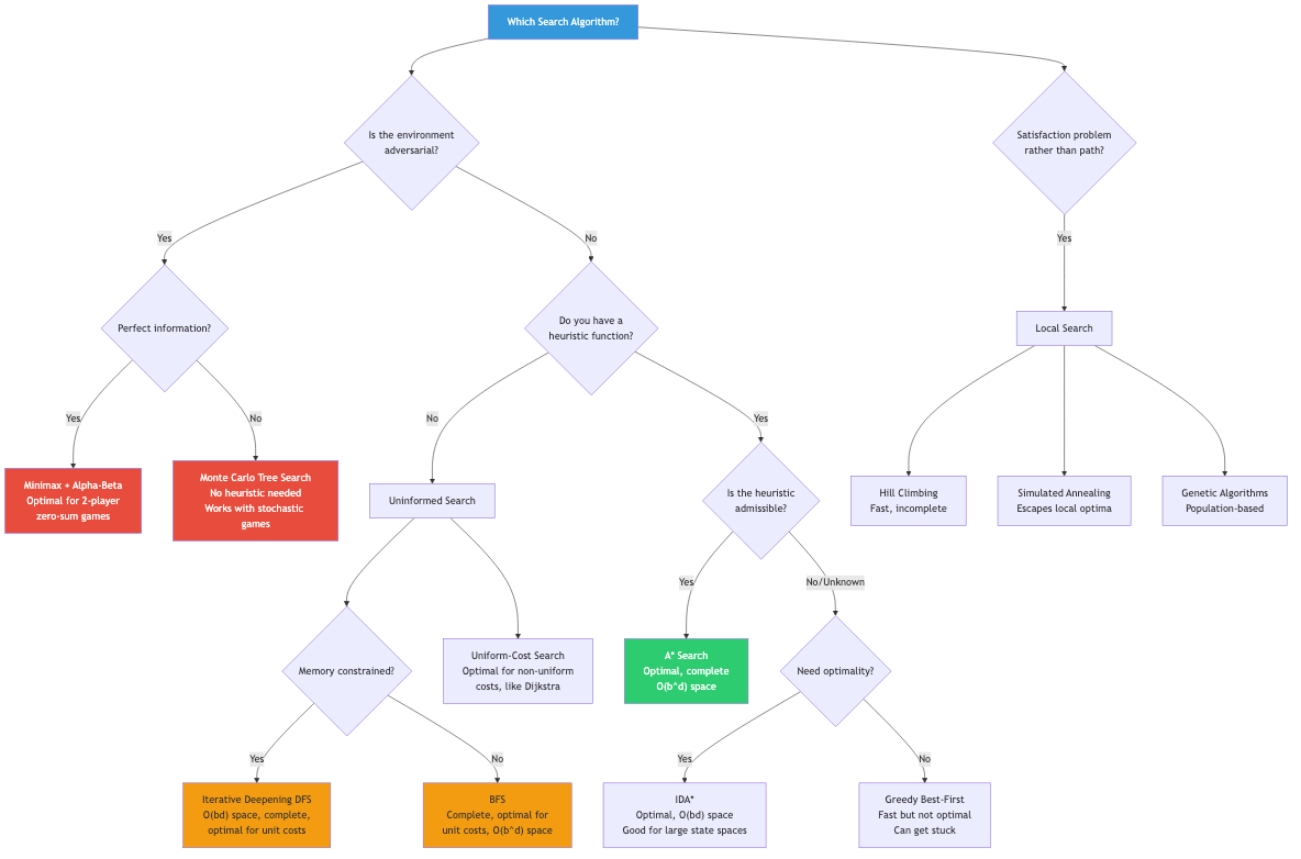 Search algorithm selection guide