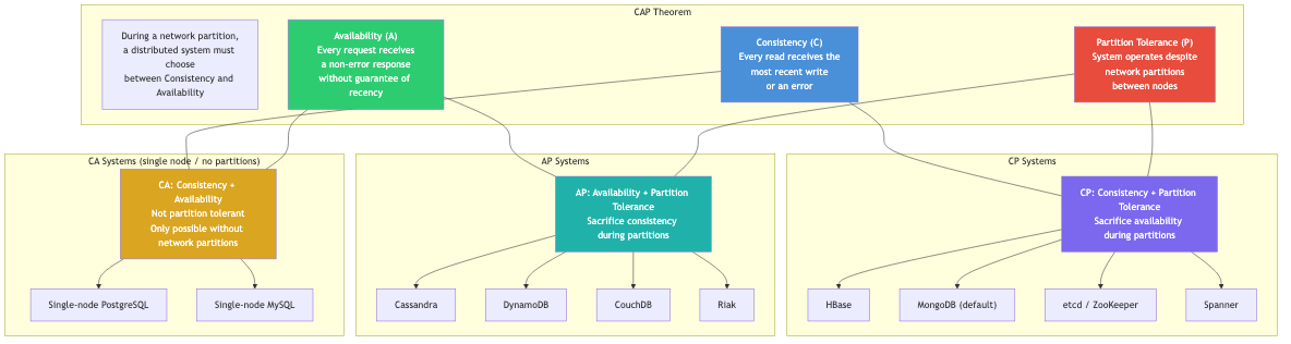 CAP theorem with system examples