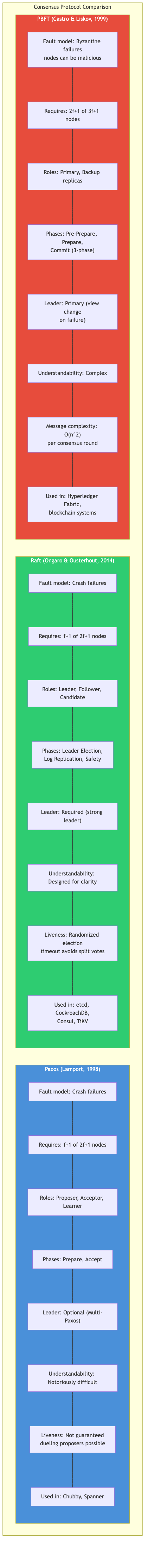Paxos vs Raft vs PBFT comparison