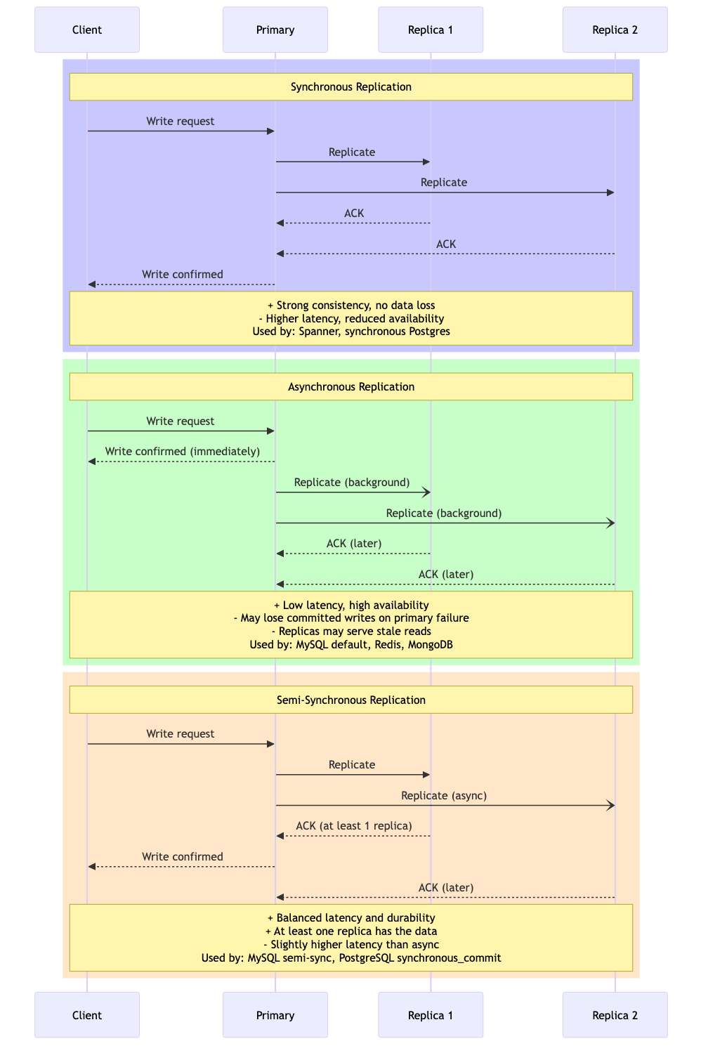 Synchronous vs asynchronous vs semi-synchronous replication
