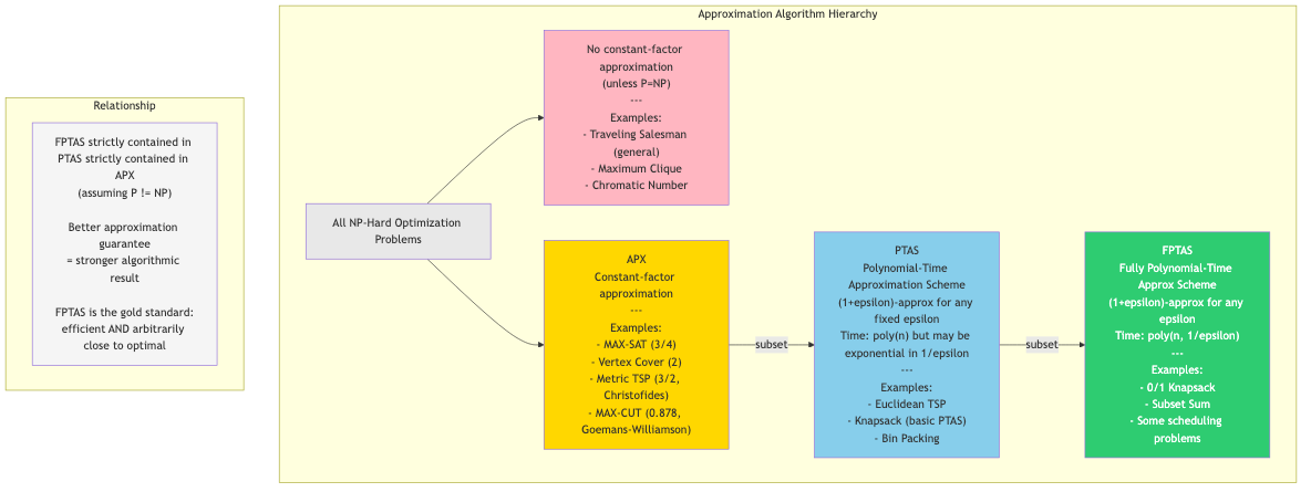 FPTAS, PTAS, APX approximation hierarchy