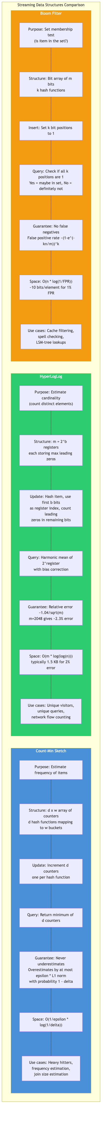 Streaming data structures comparison