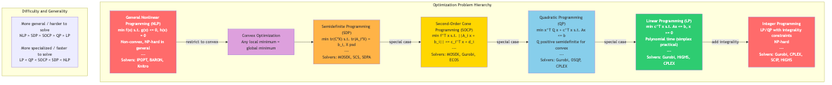 Optimization problem hierarchy