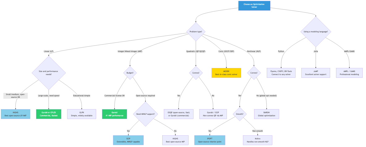 Solver selection decision tree