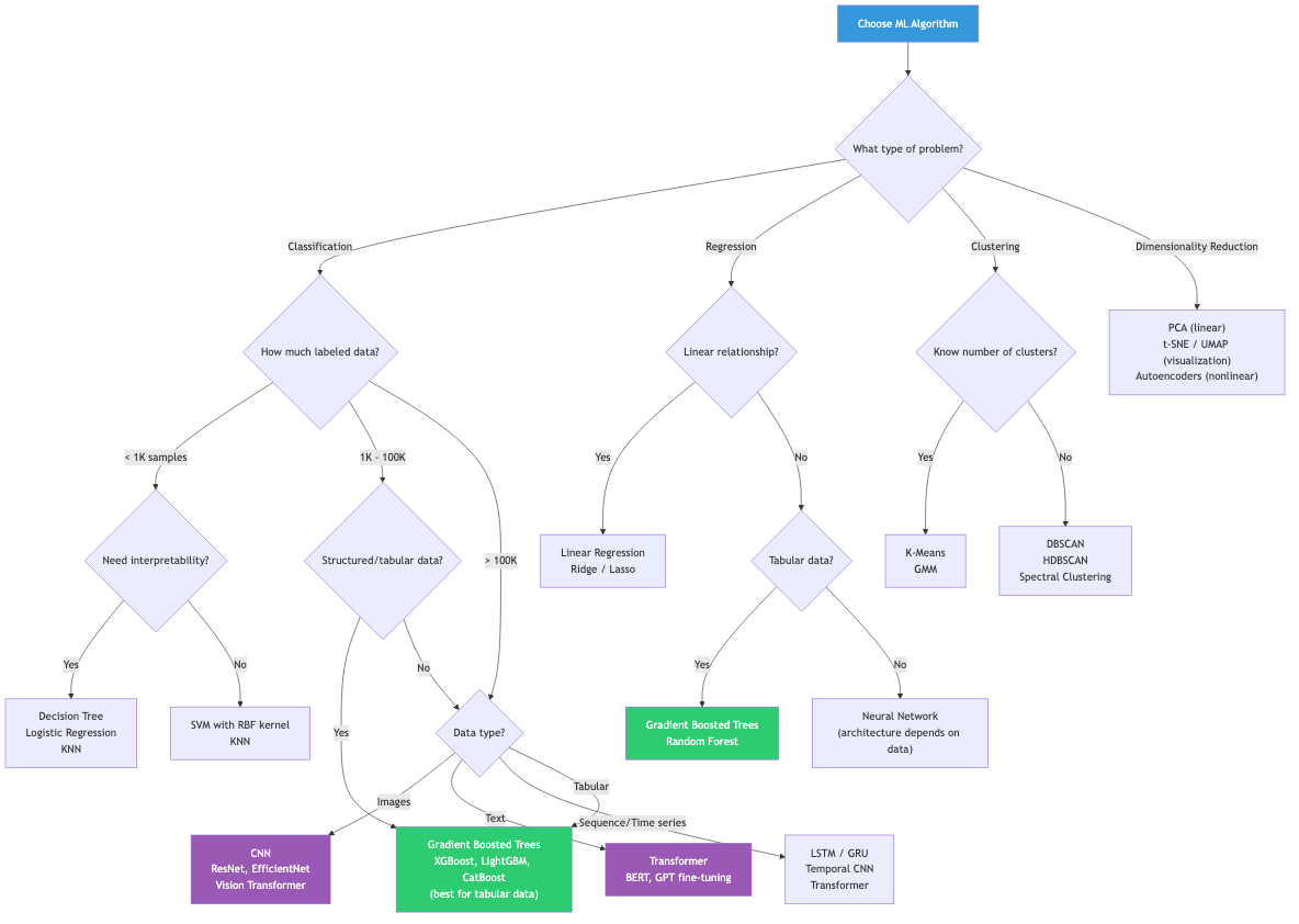 ML algorithm selection decision tree