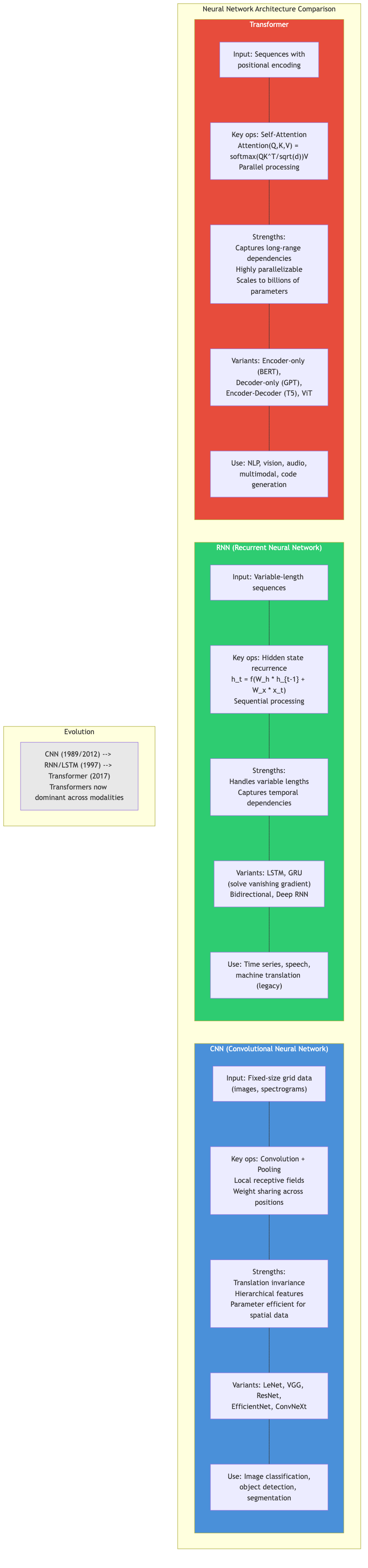 CNN, RNN, Transformer architecture comparison