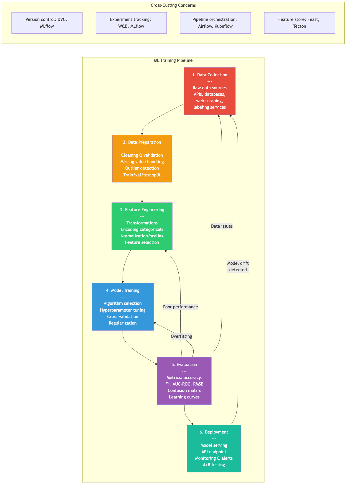 ML training pipeline