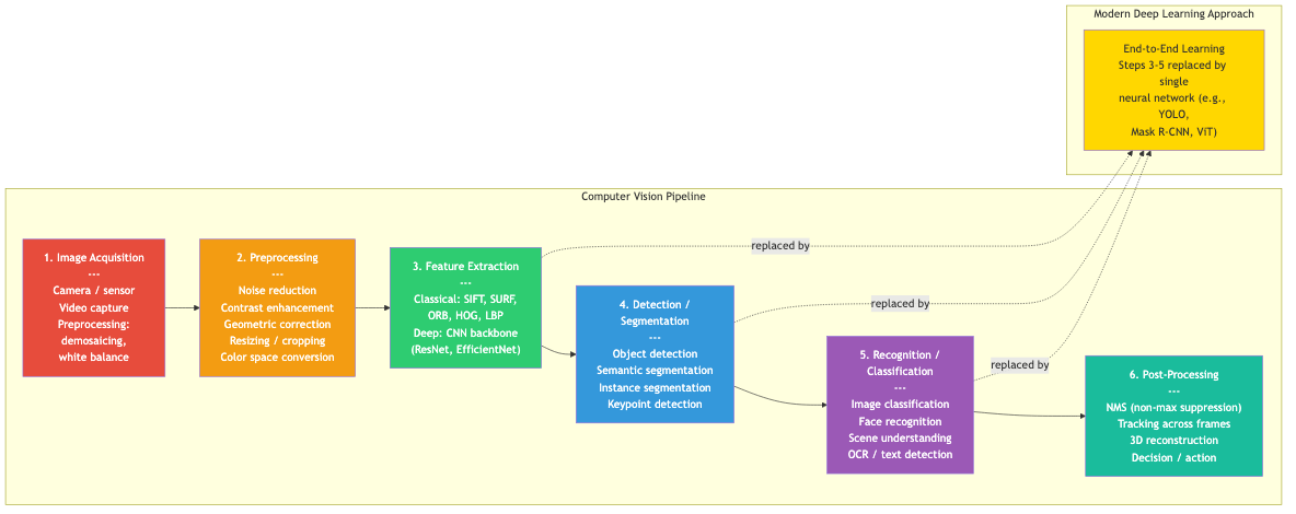 Computer vision pipeline