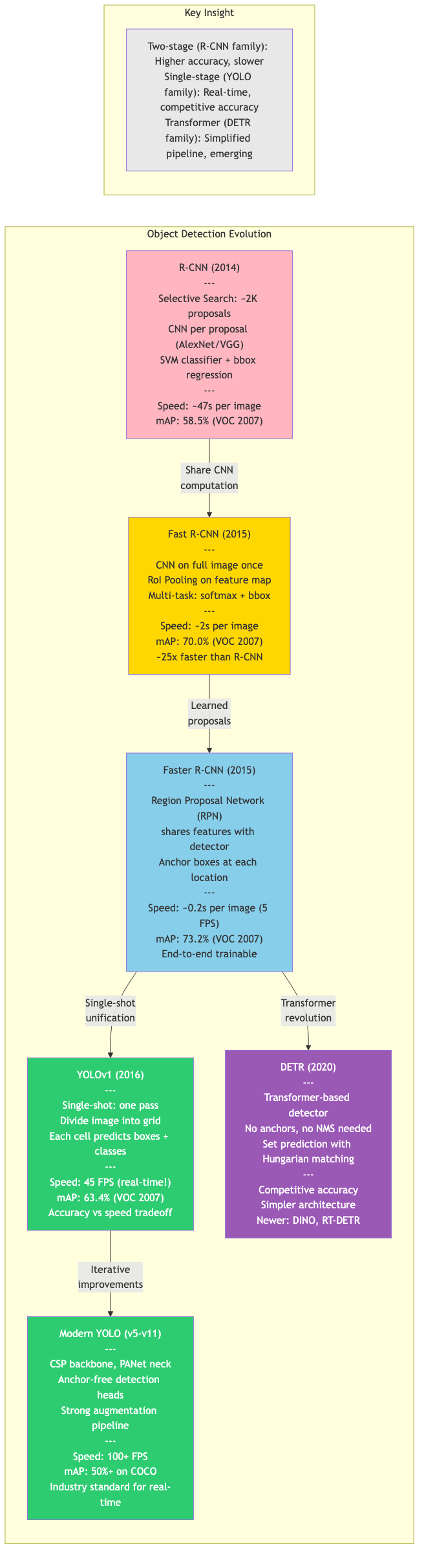 Object detection evolution from R-CNN to YOLO