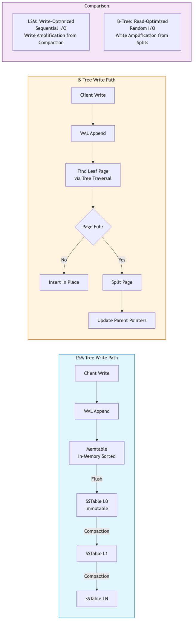 LSM Tree vs B-Tree Write Path Comparison