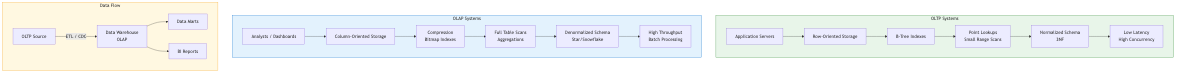 OLAP vs OLTP Architecture Comparison