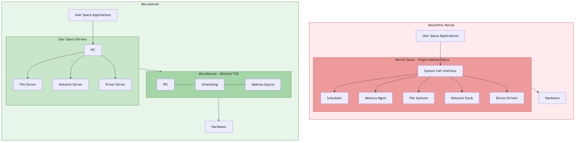 Monolithic vs Microkernel Architecture