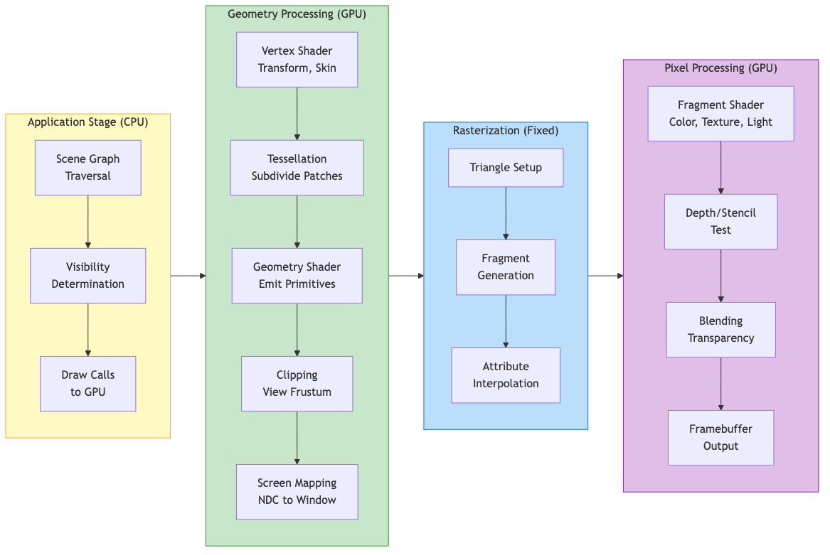Full Graphics Pipeline Stages