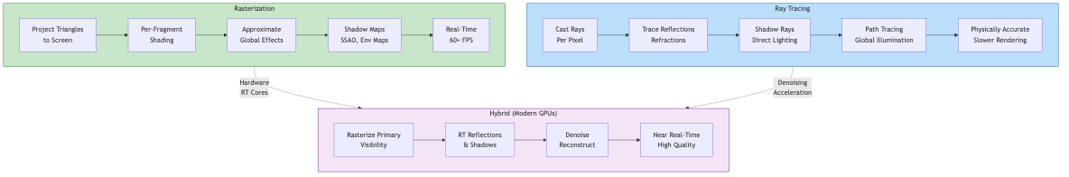 Rasterization vs Ray Tracing Rendering Techniques