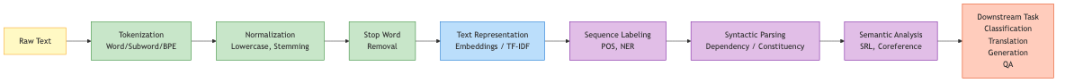 NLP Text Processing Pipeline