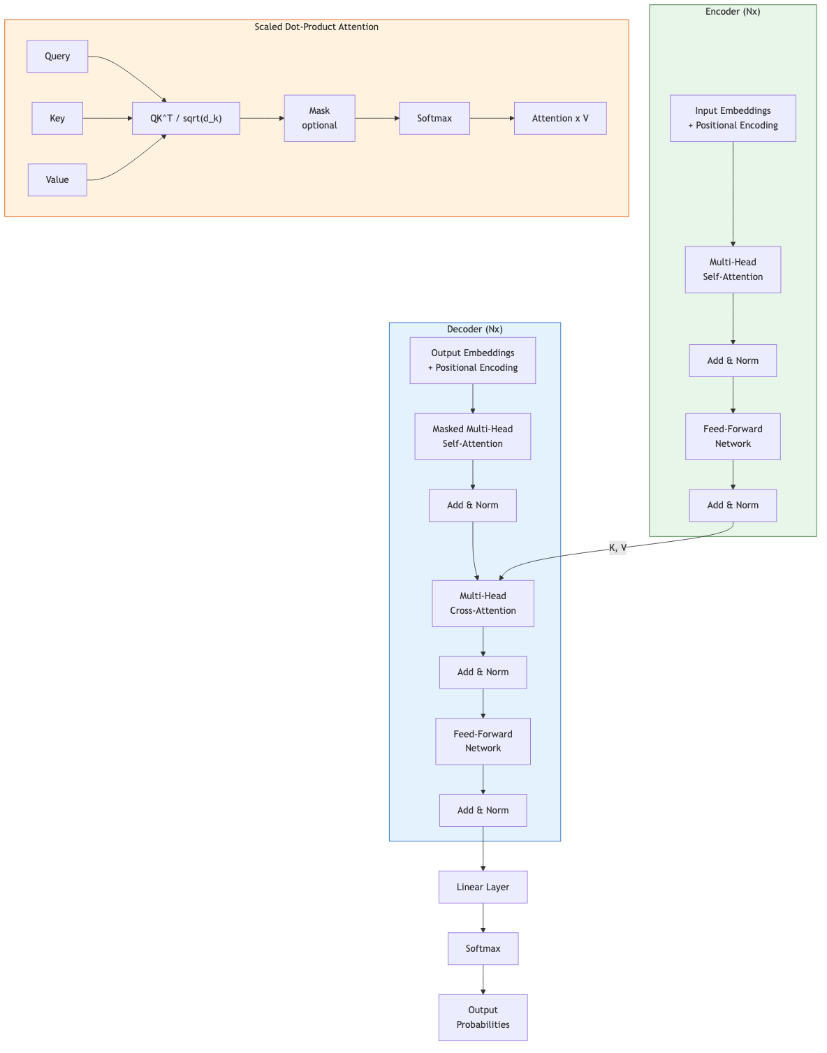 Transformer Architecture with Encoder, Decoder, and Attention