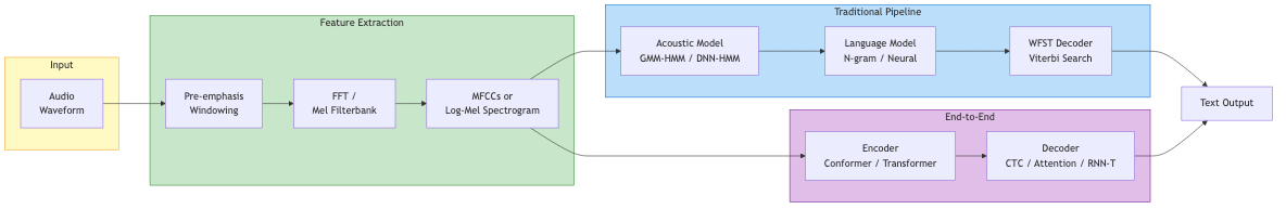 ASR Speech Recognition Pipeline
