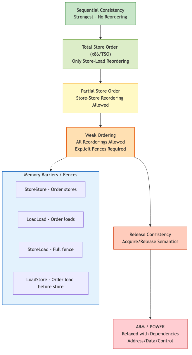 Memory Model Hierarchy from SC to Relaxed