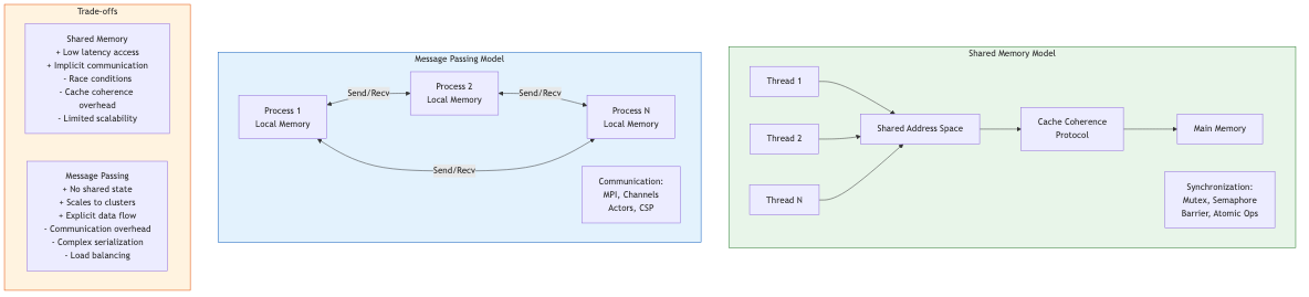 Shared Memory vs Message Passing Parallel Models