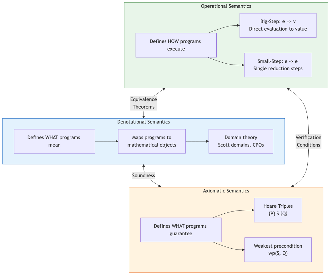 Comparison of Operational, Denotational, and Axiomatic Semantics