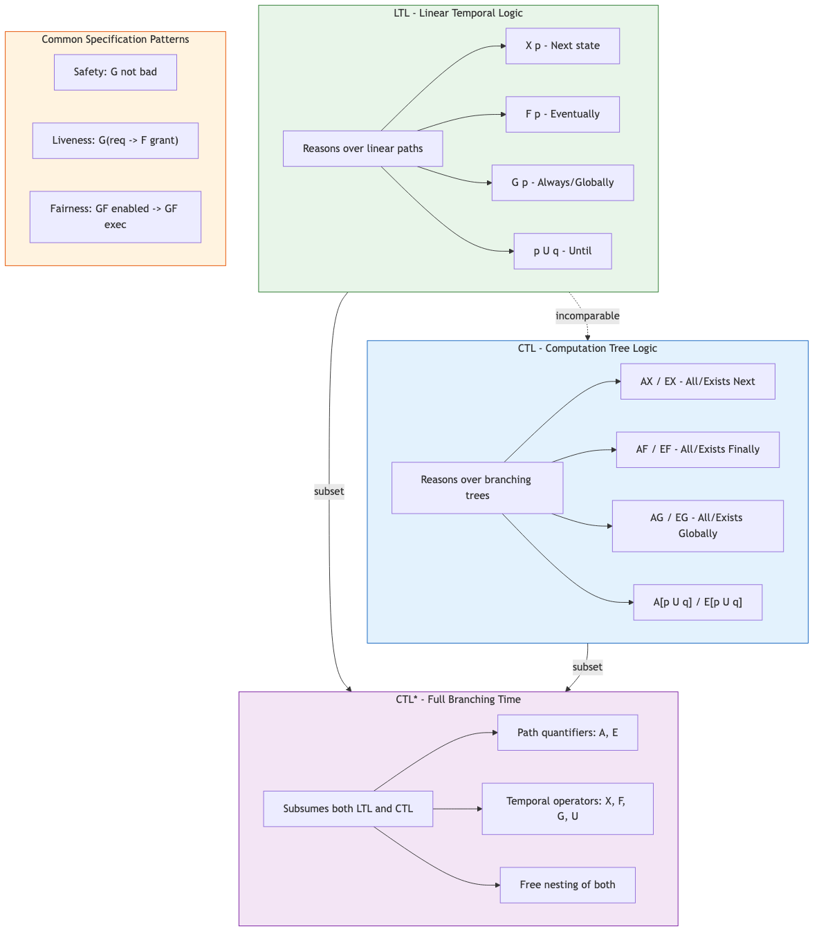 LTL, CTL, and CTL* Temporal Logics