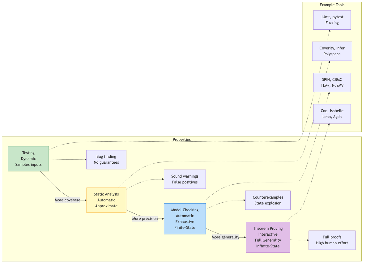 Verification Spectrum from Testing to Theorem Proving
