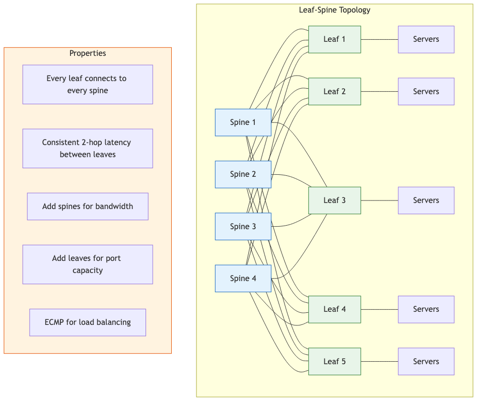 Leaf-Spine Datacenter Topology