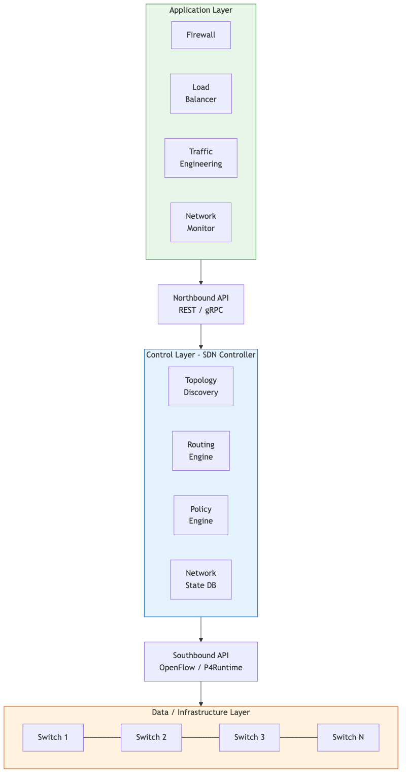SDN Three-Layer Architecture