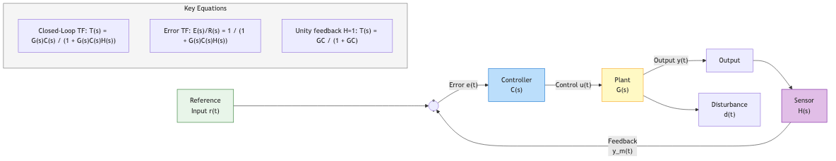 Closed-Loop Feedback Control System