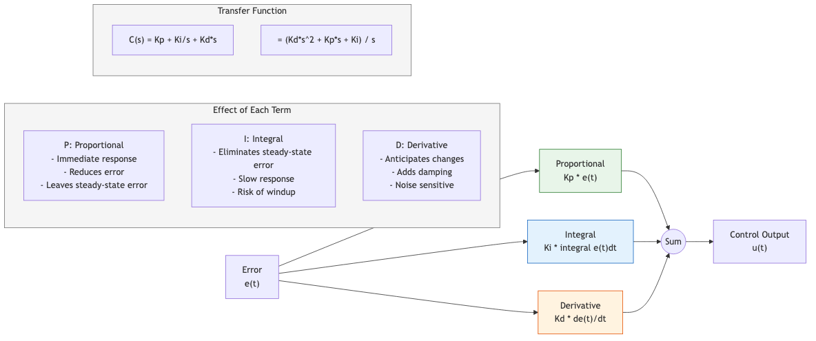 PID Controller Block Diagram