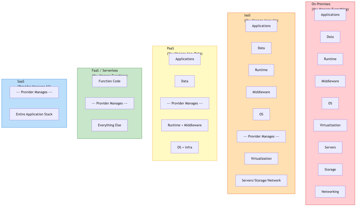 Cloud Service Models: IaaS, PaaS, SaaS, FaaS Stack