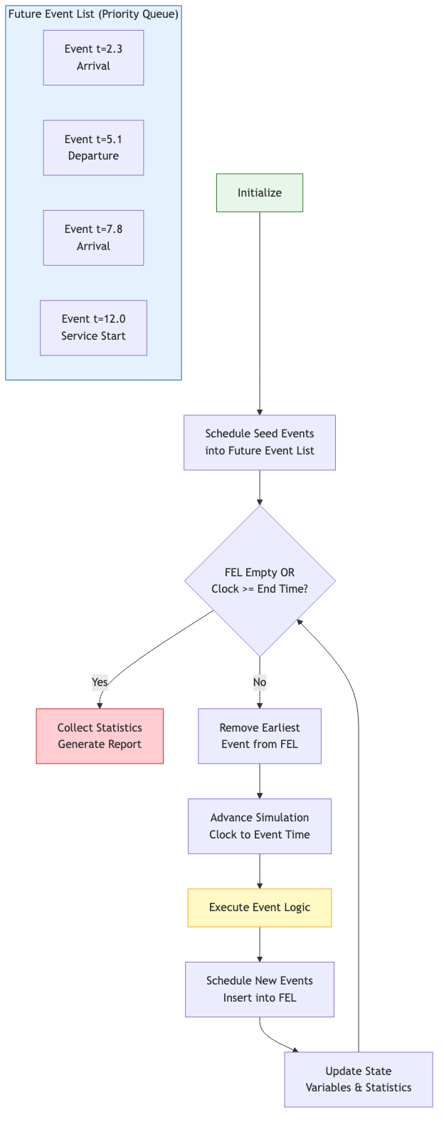 Discrete Event Simulation Event Loop