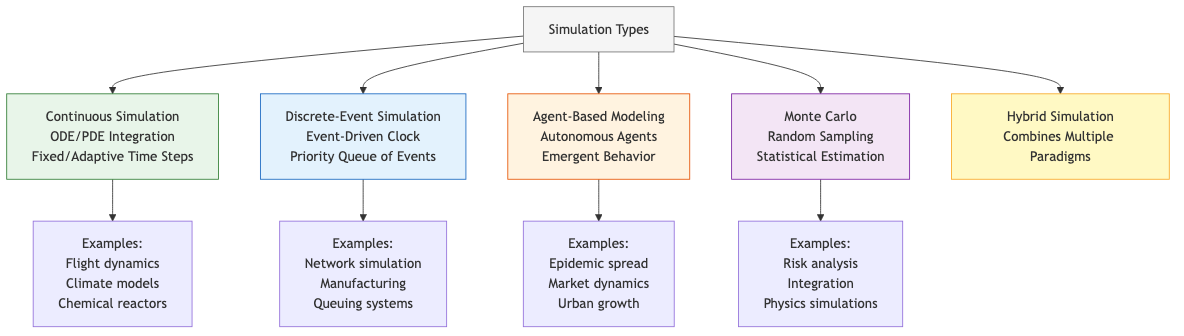 Overview of Simulation Types