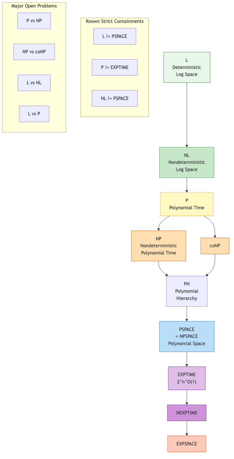 Complexity Class Hierarchy