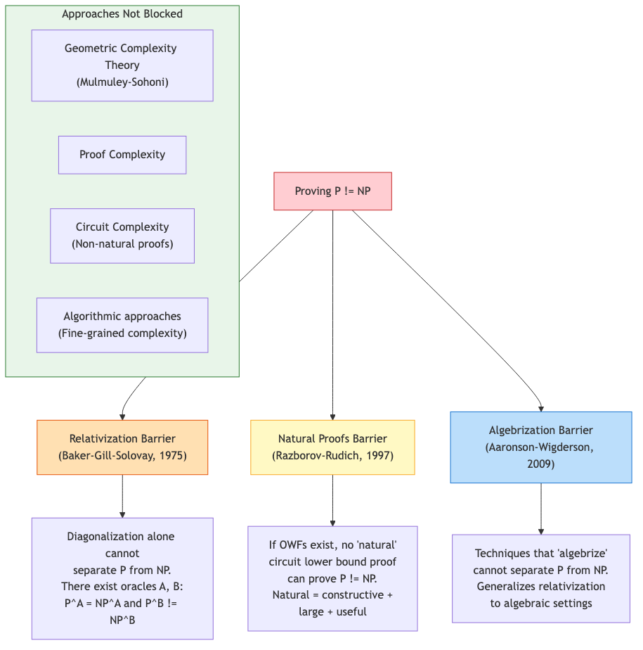 Proof Barriers for P vs NP