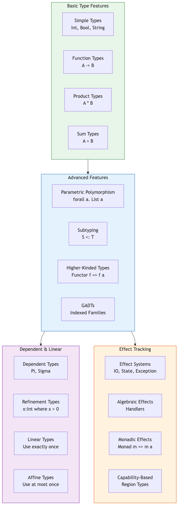 Type System Features Hierarchy