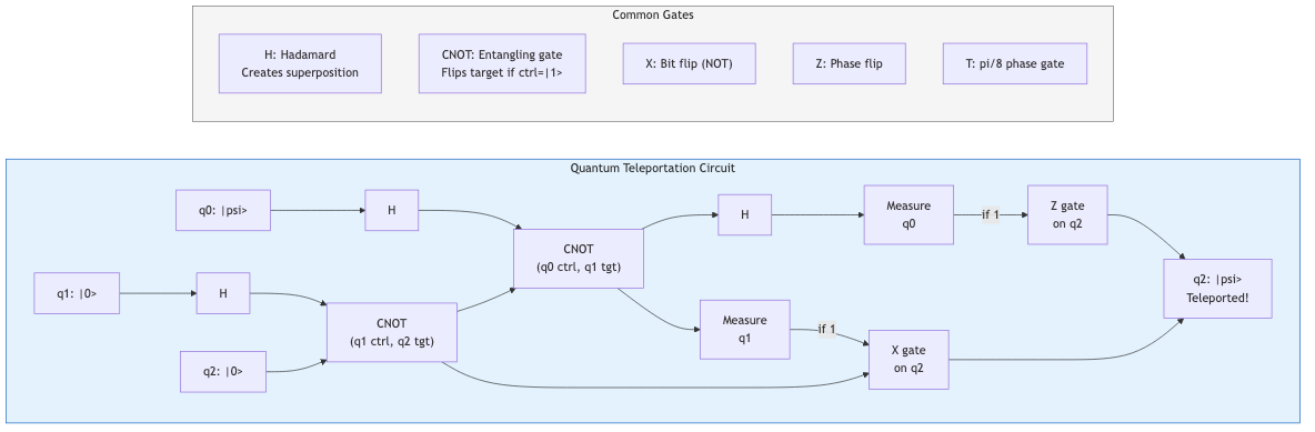 Example Quantum Teleportation Circuit