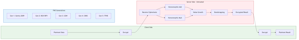 FHE Pipeline: Encrypt, Compute, Decrypt